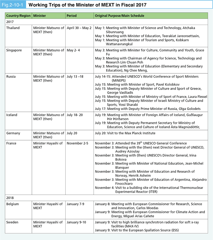 Fig.2-10-1 Working Trips of the Minister of MEXT in Fiscal 2017