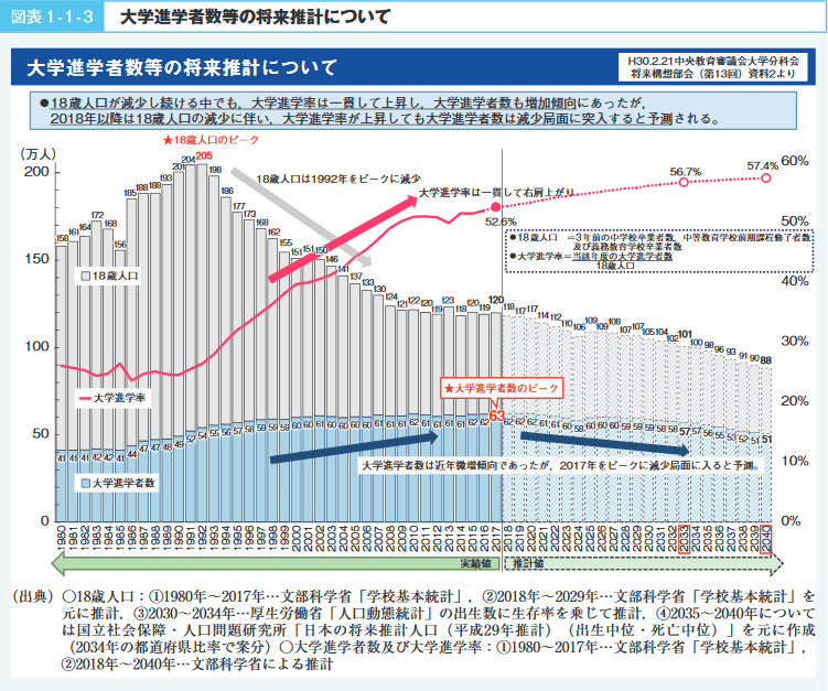 図表1‐1‐3　大学進学者数等の将来推計について