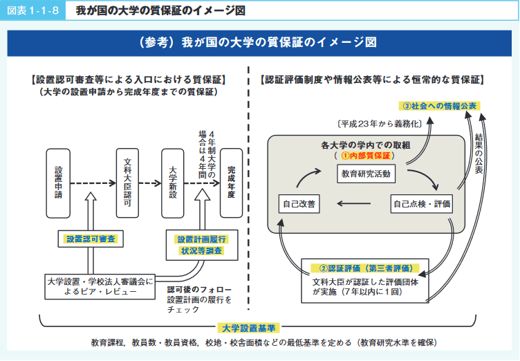 図表1‐1‐8　我が国の大学の質保証のイメージ図