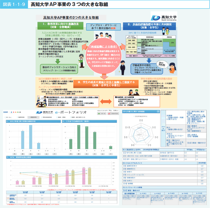 図表1‐1‐9　高知大学AP事業の3つの大きな取組