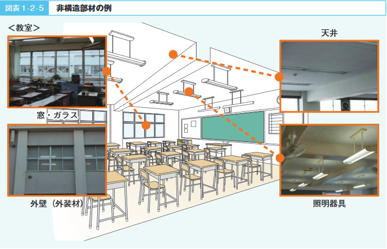 図表1‐2‐5　非構造部材の例