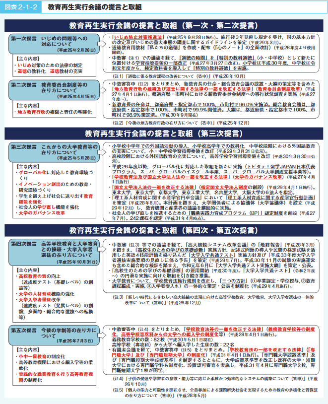 図表2－1－2　教育再生実行会議の提言と取組