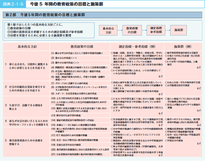 図表2－1－5　今後5年間の教育政策の目標と施策群