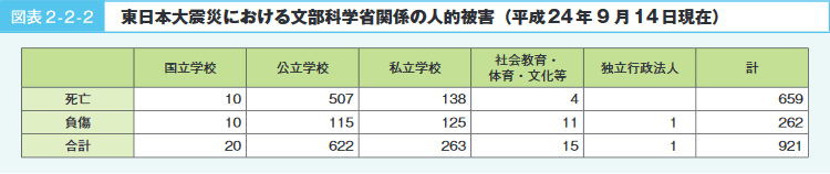 図表2－2－2　東日本大震災における文部科学省関係の人的被害（平成24年9月14日現在）