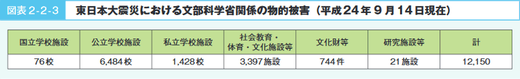 図表2－2－3　東日本大震災における文部科学省関係の物的被害（平成24年9月14日現在）