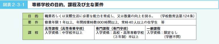 図表2‐3‐1　専修学校の目的，課程及び主な要件