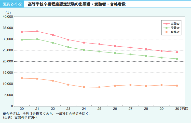 図表2‐3‐2　高等学校卒業程度認定試験の出願者・受験者・合格者数