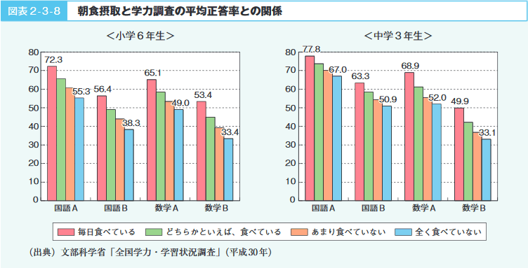 図表2‐3‐8　朝食摂取と学力調査の平均正答率との関係