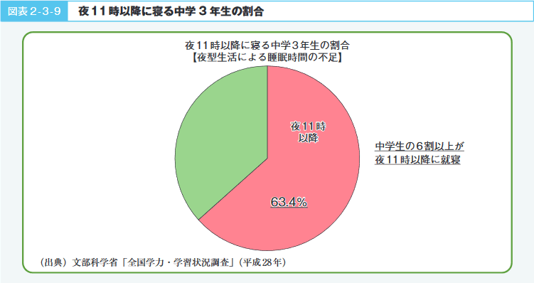 図表2‐3‐9　夜11時以降に寝る中学3年生の割合