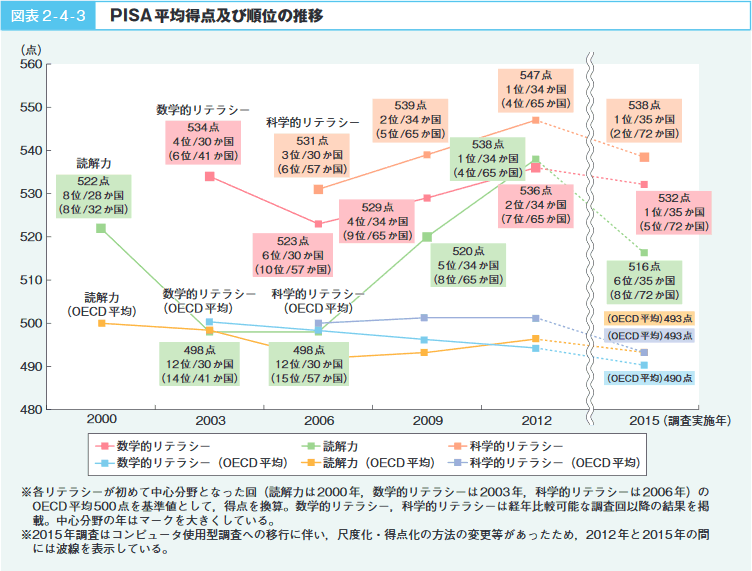 図表2‐4‐3　PISA平均得点及び順位の推移