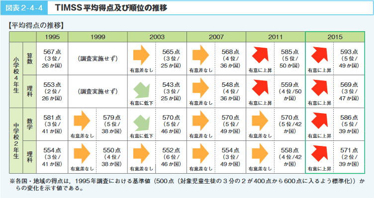 図表2‐4‐4　TIMSS平均得点及び順位の推移