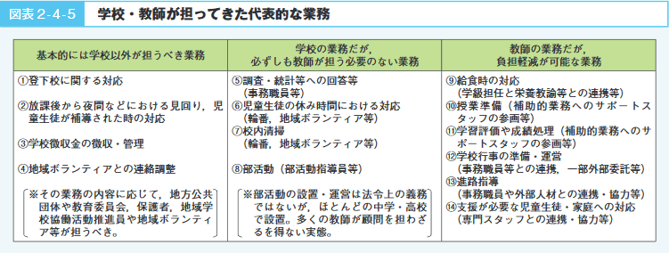 図表2‐4‐5　学校・教師が担ってきた代表的な業務