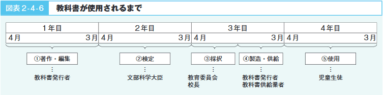 図表2‐4‐6　教科書が使用されるまで