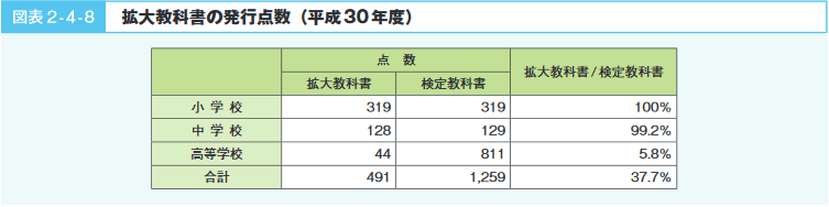 図表2‐4‐8　拡大教科書の発行点数（平成30年度）