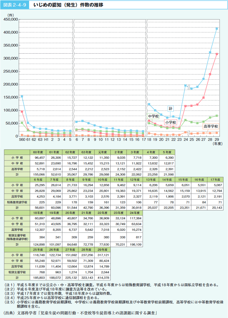 図表2‐4‐9　いじめの認知（発生）件数の推移