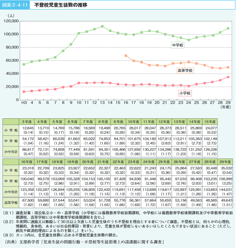図表2‐4‐11　不登校児童生徒数の推移