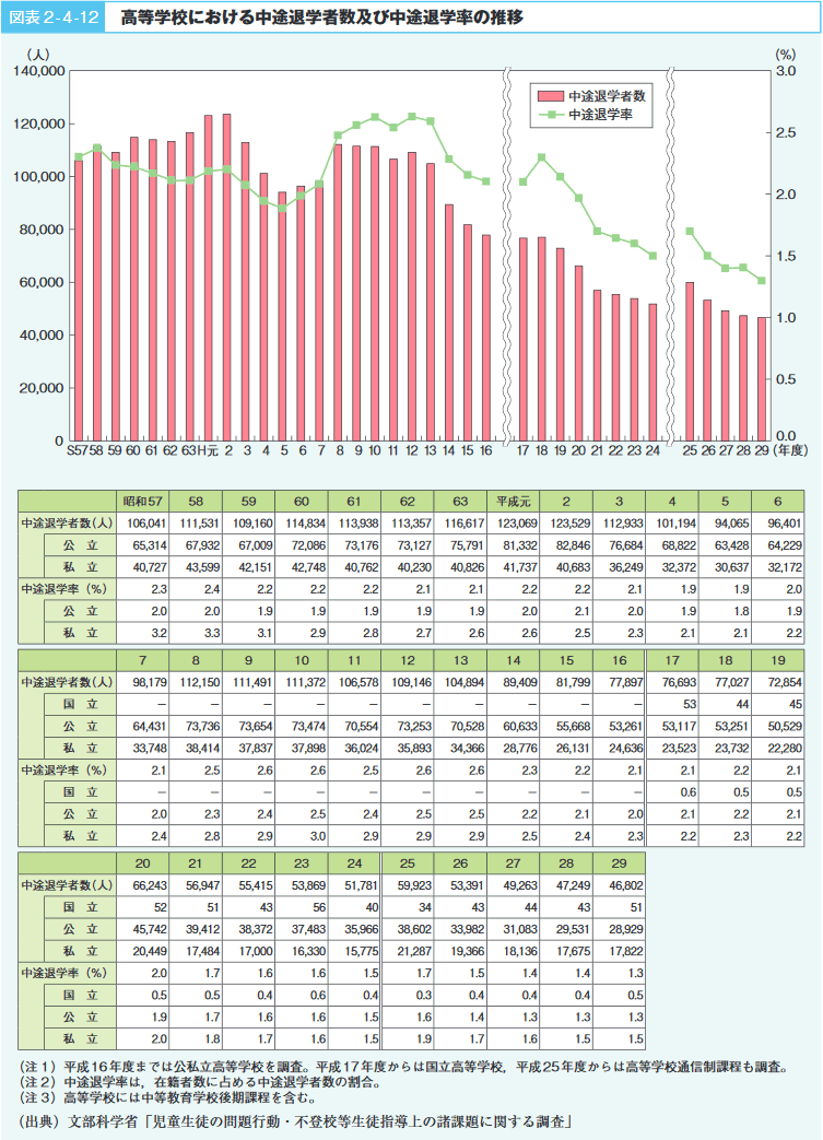 図表2‐4‐12　高等学校における中途退学者数及び中途退学率の推移