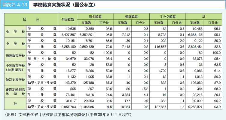 図表2‐4‐13　学校給食実施状況（国公私立）