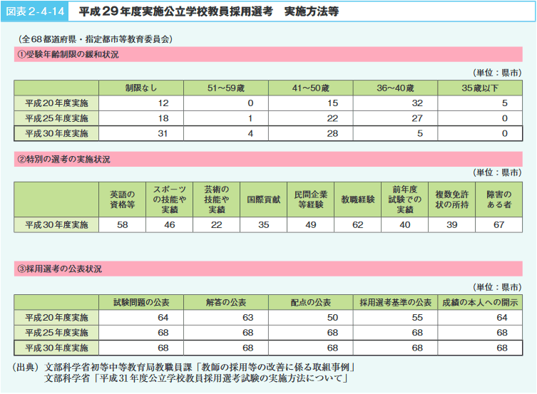 図表2‐4‐14　平成29年度実施公立学校教員採用選考実施方法等