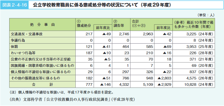 図表2‐4‐16　公立学校教育職員に係る懲戒処分等の状況について（平成29年度）