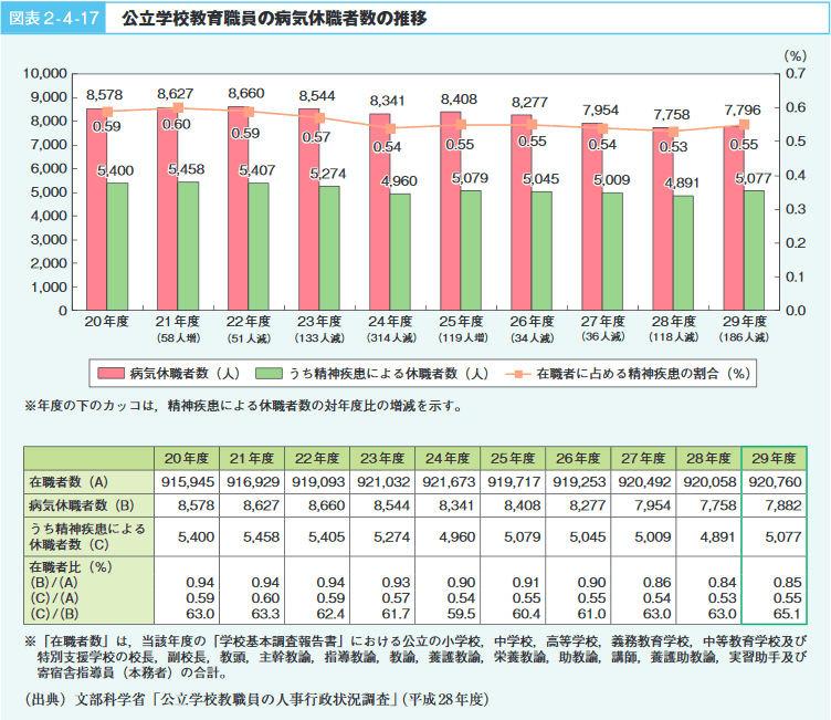 図表2‐4‐17　公立学校教育職員の病気休職者数の推移