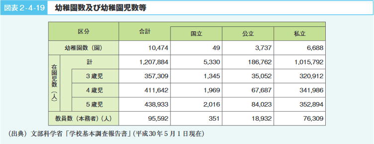 図表2‐4‐19　幼稚園数及び幼稚園児数等