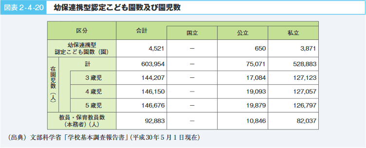 図表2‐4‐20　幼保連携型認定こども園数及び園児数