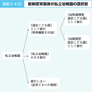 図表2‐4‐21　新制度実施後の私立幼稚園の選択肢