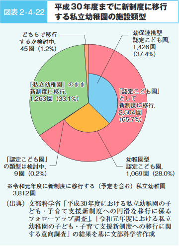 図表2‐4‐22　平成30年度までに新制度に移行する私立幼稚園の施設類型