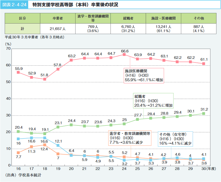 図表2‐4‐24　特別支援学校高等部（本科）卒業後の状況