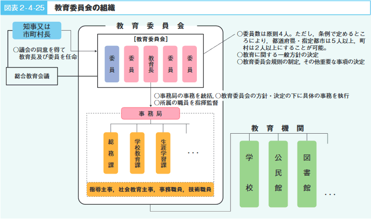 図表2‐4‐25　教育委員会の組織