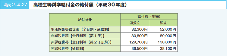 図表2‐4‐27　高校生等奨学給付金の給付額（平成30年度）