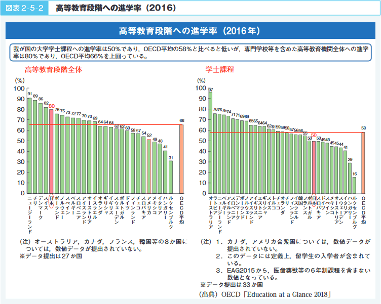 図表2‐5‐2　高等教育段階への進学率（2016）