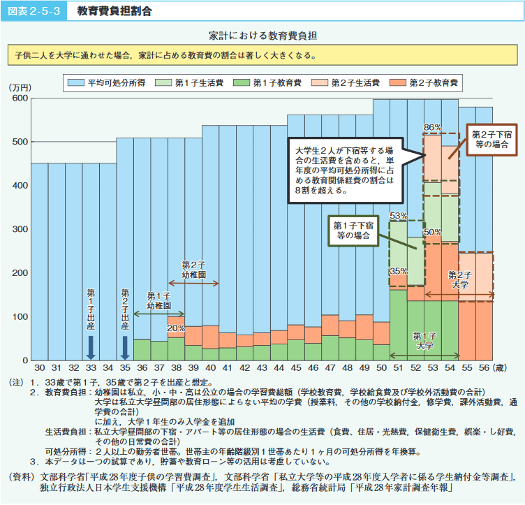 図表2‐5‐3　教育費負担割合