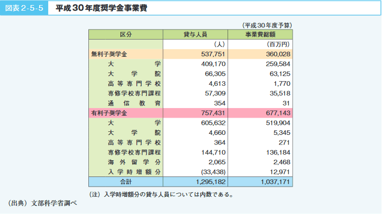 図表2‐5‐5　平成30年度奨学金事業費