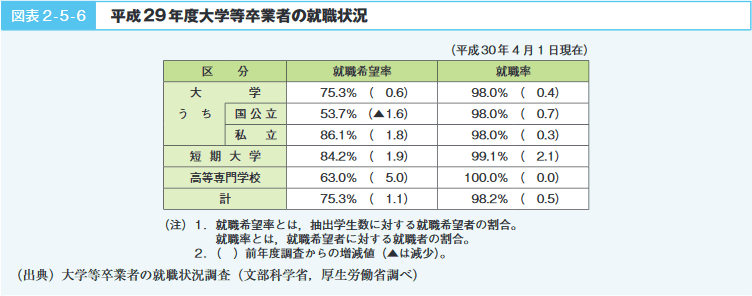 図表2‐5‐6　平成29年度大学等卒業者の就職状況