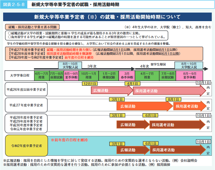 図表2‐5‐8　新規大学等卒業予定者の就職・採用活動時期