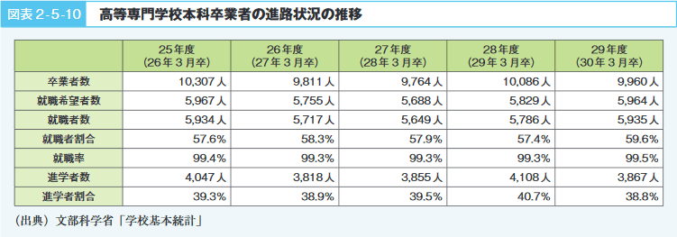 図表2‐5‐10　高等専門学校本科卒業者の進路状況の推移