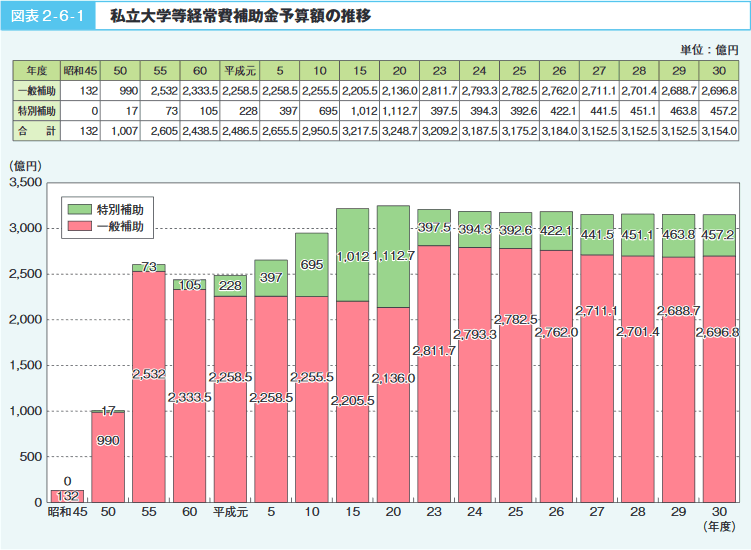 図表2‐6‐1　私立大学等経常費補助金予算額の推移