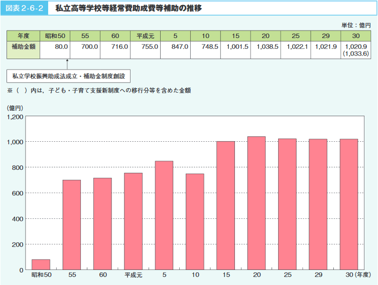 図表2‐6‐2　私立高等学校等経常費助成費等補助の推移