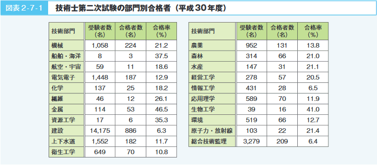 図表2‐7‐1　技術士第二次試験の部門別合格者（平成30年度）