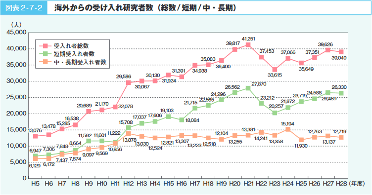 図表2‐7‐2　海外からの受け入れ研究者数（総数／短期／中・長期）