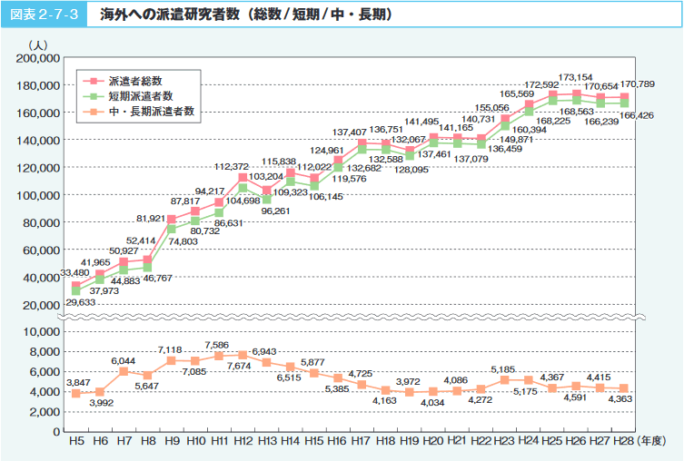 図表2‐7‐3　海外への派遣研究者数（総数／短期／中・長期）