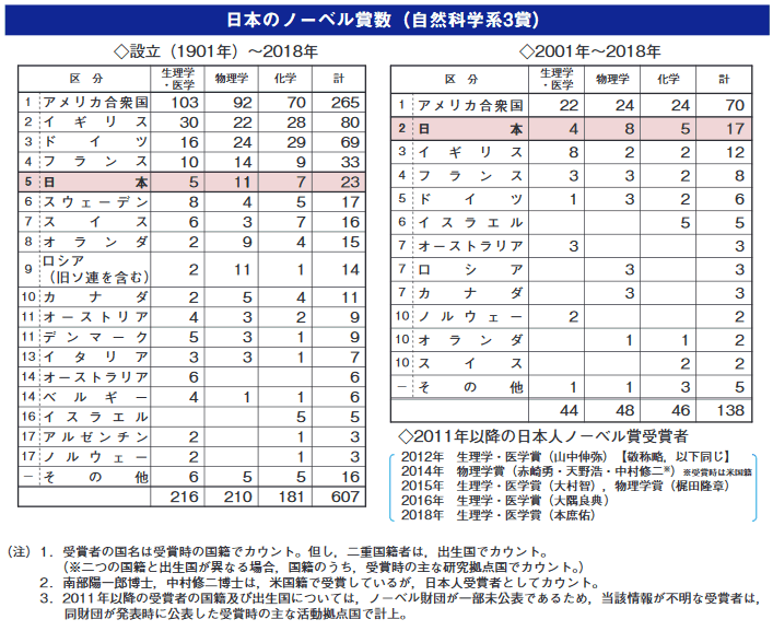 日本のノーベル賞数（自然科学系3賞）