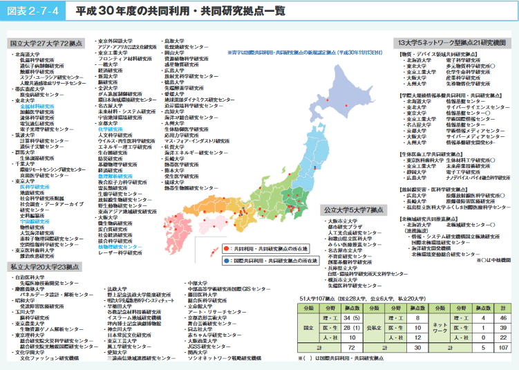 図表2‐7‐4　平成30年度の共同利用・共同研究拠点一覧