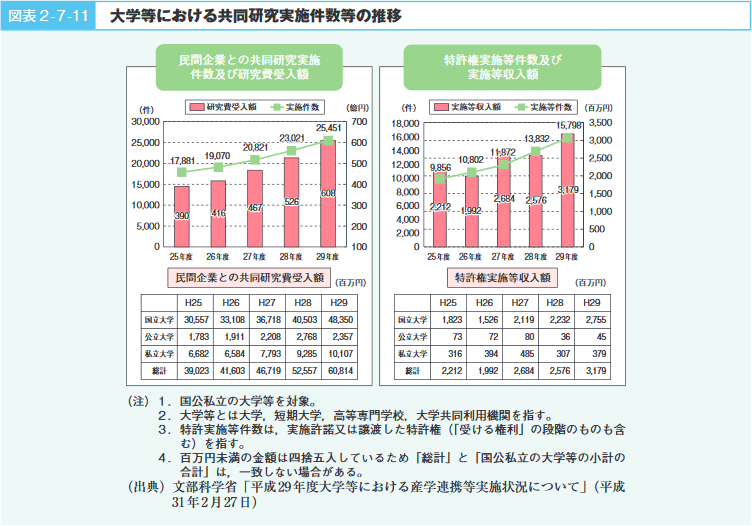 図表2‐7‐11　大学等における共同研究実施件数等の推移