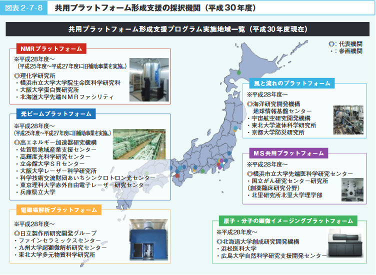 図表2‐7‐8　共用プラットフォーム形成支援の採択機関（平成30年度）