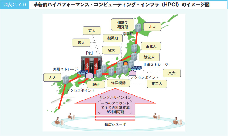 図表2‐7‐9　革新的ハイパフォーマンス・コンピューティング・インフラ（HPCI）のイメージ図