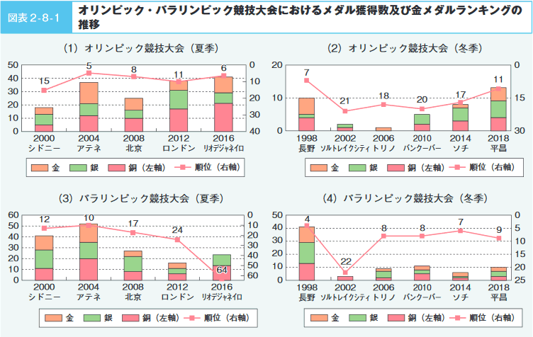 図表2‐8‐1　オリンピック・パラリンピック競技大会におけるメダル獲得数及び金メダルランキングの推移