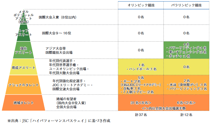 「J-STARプロジェクト」平成29年度（1期生）の状況